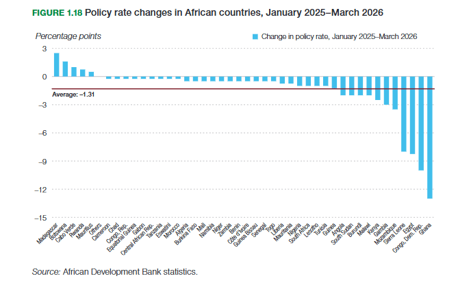 Ghana Records Africa’s Sharpest Policy Rate Reduction 2 Screenshot 2026 06 19 152149