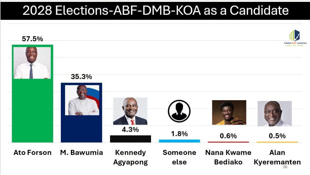 Poll Projects Ato Forson, Asiedu Nketia Defeating Bawumia in 2028 2 GIA Poll on 2028 Race Outlook 1