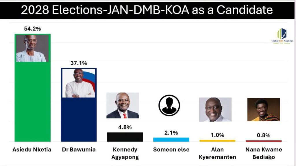 Poll Projects Ato Forson, Asiedu Nketia Defeating Bawumia in 2028 3 GIA Poll on 2028 Race Outlook 2