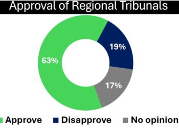 Poll Shows 63% of Ghanaians Approve Tribunals Bill 4 GIA Poll on Tribunal