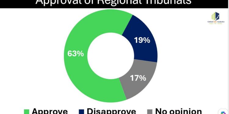 GIA Poll on Tribunal