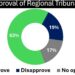 Poll Shows 63% of Ghanaians Approve Tribunals Bill 16 GIA Poll on Tribunal