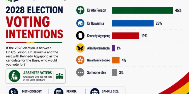 NPP Loses Grip On Absentee Voters As Poll Shows 35% Defection 1 GIA Poll on Absent Voters e1786547213676