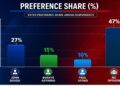 A Bar Chart of the NPP Chairmanship Race: Global InfoAnalytics