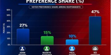 A Bar Chart of the NPP Chairmanship Race: Global InfoAnalytics