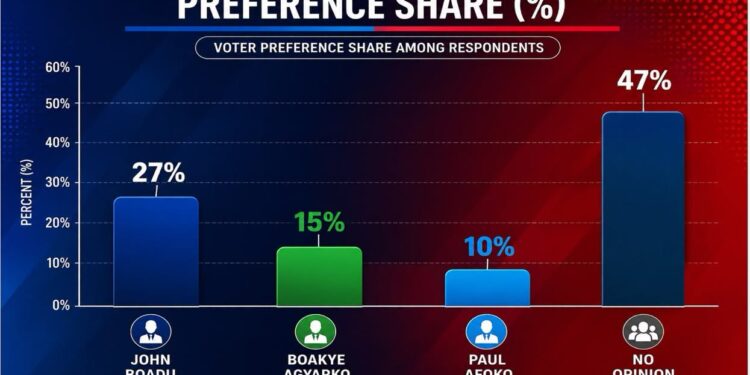 John Boadu Leads NPP Chairmanship Race as 47% Remain Undecided 1 A Bar Chart of the NPP Chairmanship Race: Global InfoAnalytics