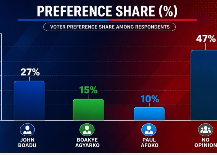 A Bar Chart of the NPP Chairmanship Race: Global InfoAnalytics