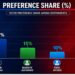 John Boadu Leads NPP Chairmanship Race as 47% Remain Undecided 14 A Bar Chart of the NPP Chairmanship Race: Global InfoAnalytics