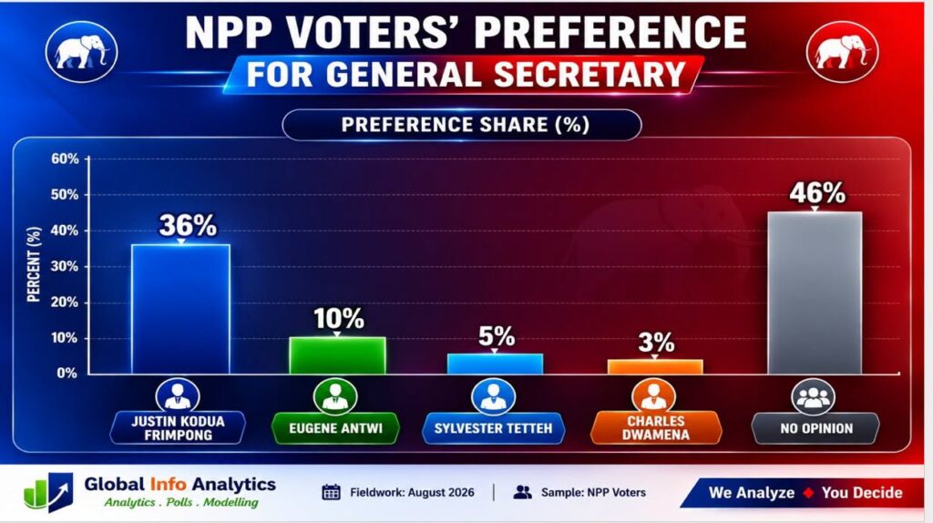 John Boadu Leads NPP Chairmanship Race as 47% Remain Undecided 3 A Bar Chart of the NPP General Secretary Race: Global InfoAnalytics