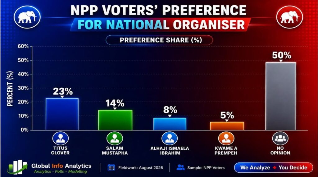 John Boadu Leads NPP Chairmanship Race as 47% Remain Undecided 4 A Bar Chart of the NPP National Organizer Race: Global InfoAnalytics