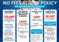 A Flyer showing total benefiaries of Mahama's flagship No Fee Stress Policy