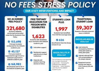 A Flyer showing total benefiaries of Mahama's flagship No Fee Stress Policy