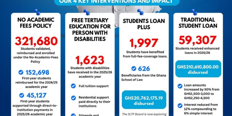 A Flyer showing total benefiaries of Mahama's flagship No Fee Stress Policy