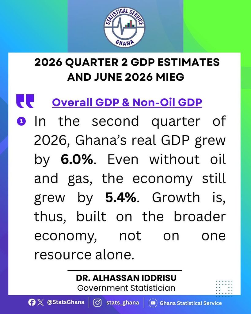 ICT Powers Ghana’s 6% Second-Quarter Growth 2 Ghana Statistical Service data showing 6.0% GDP growth and 5.4% non-oil GDP growth in Q2 2026