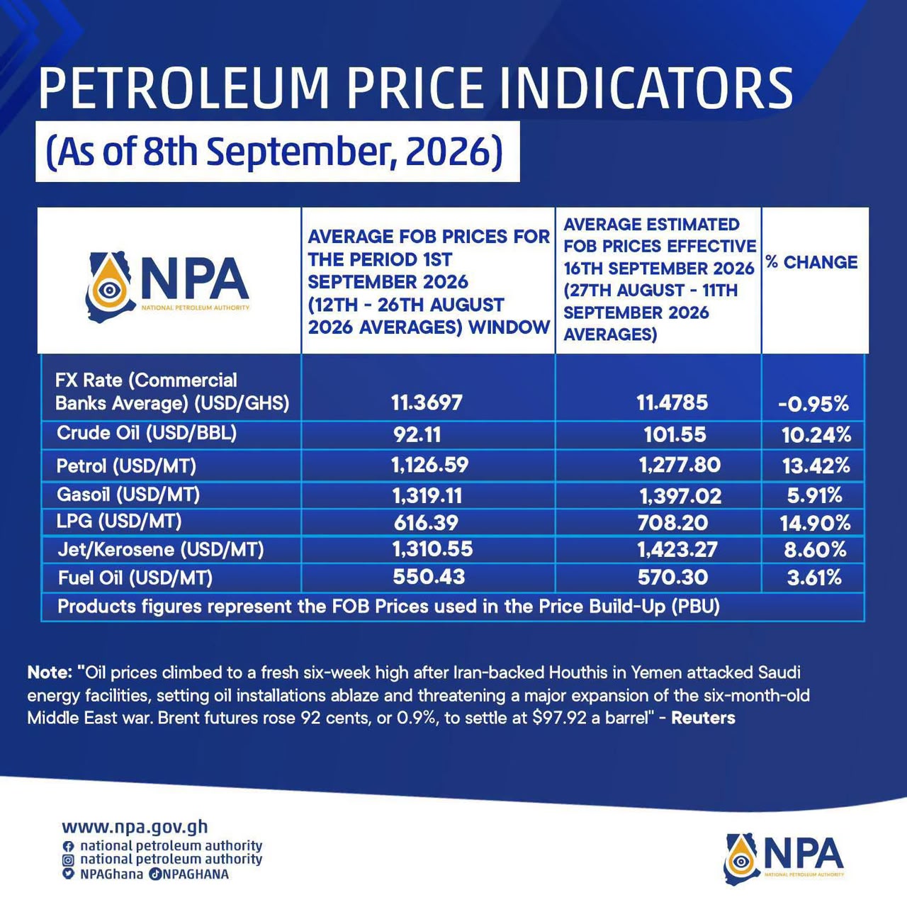 Petroleum price indicators
