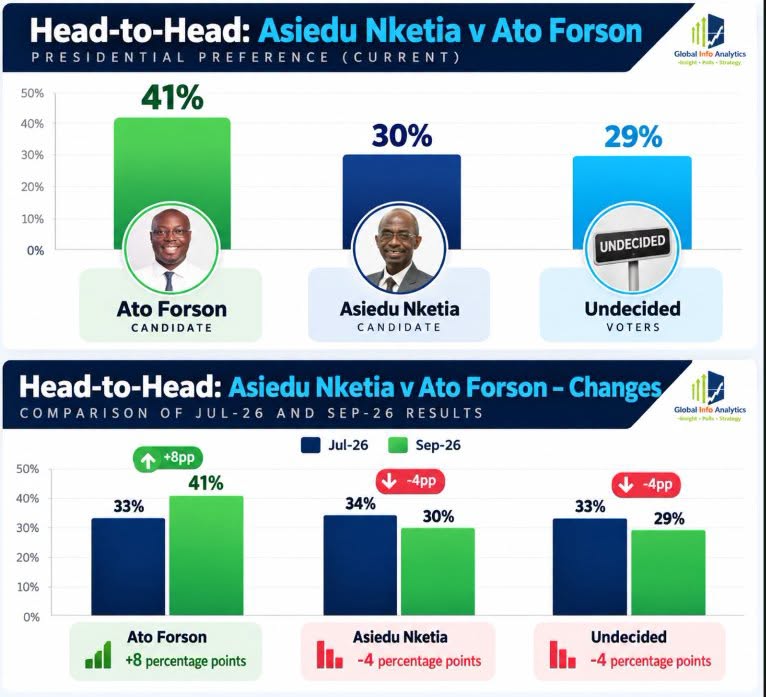 Ato Forson Surges to 32 Percent in Latest NDC 2028 Flagbearer Poll 3 NDC 2028 Race September 1
