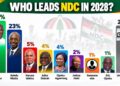 Ato Forson Surges to 32 Percent in Latest NDC 2028 Flagbearer Poll 7 NDC 2028 Race September