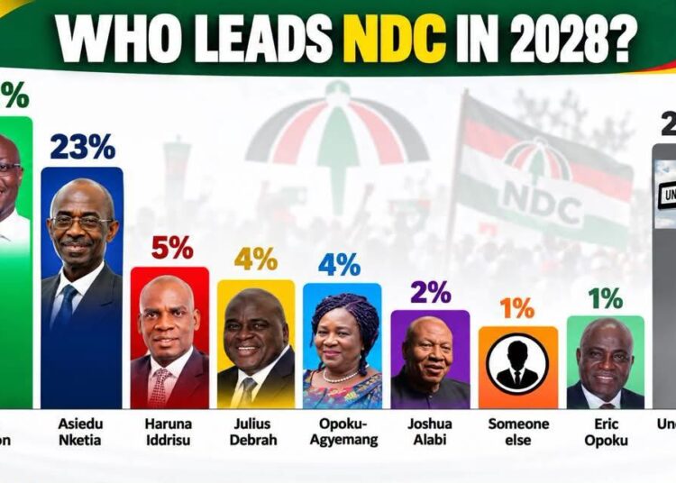 Ato Forson Surges to 32 Percent in Latest NDC 2028 Flagbearer Poll 1 NDC 2028 Race September