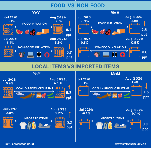 Staple Price Relief Faces New Fuel Inflation Risk 2 Ghana August 2026 inflation data showing food and headline price pressures