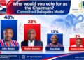 John Boadu Leads NPP Chairmanship Race Ahead of October 3 Elections 7 NPP Chairmanship race
