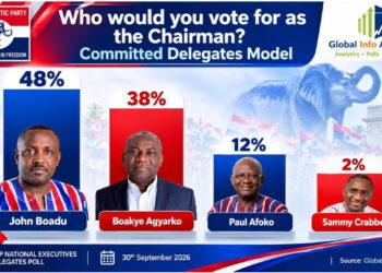John Boadu Leads NPP Chairmanship Race Ahead of October 3 Elections 5 NPP Chairmanship race
