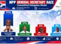 Justin Kodua Commands 71 Percent Support in NPP General Secretary Race 11 NPP General Secretary Race: Global InfoAnalytics