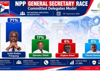 Justin Kodua Commands 71 Percent Support in NPP General Secretary Race 5 NPP General Secretary Race: Global InfoAnalytics