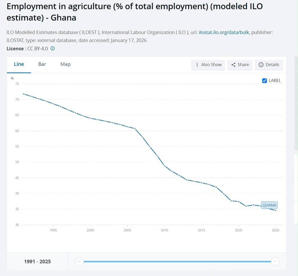 Ghana’s Farm Employment Share Falls to 34.6% as Jobs Shift 2 WhatsApp Image 2026 10 04 at 20.04.19