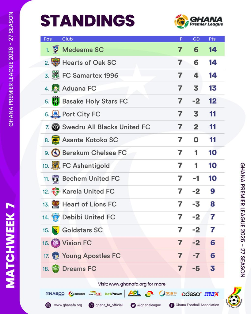 Home Dominance Defines GPL Season After Matchday 7 2 image 284