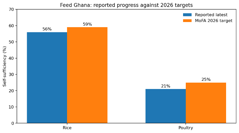 Food Output Gains Strengthen Ghana’s Import Substitution Drive 2 image 44