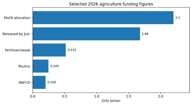Food Output Gains Strengthen Ghana’s Import Substitution Drive 3 image 45