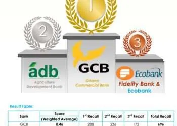 GCB Maintains Top Spot, ADB Comes 2nd in the Latest Global InfoAnalytics Unprompted Brand Recall Ranking 4 GCB Maintains Top Spot, ADB Comes 2nd in the Latest Global InfoAnalytics Unprompted Brand Recall Ranking